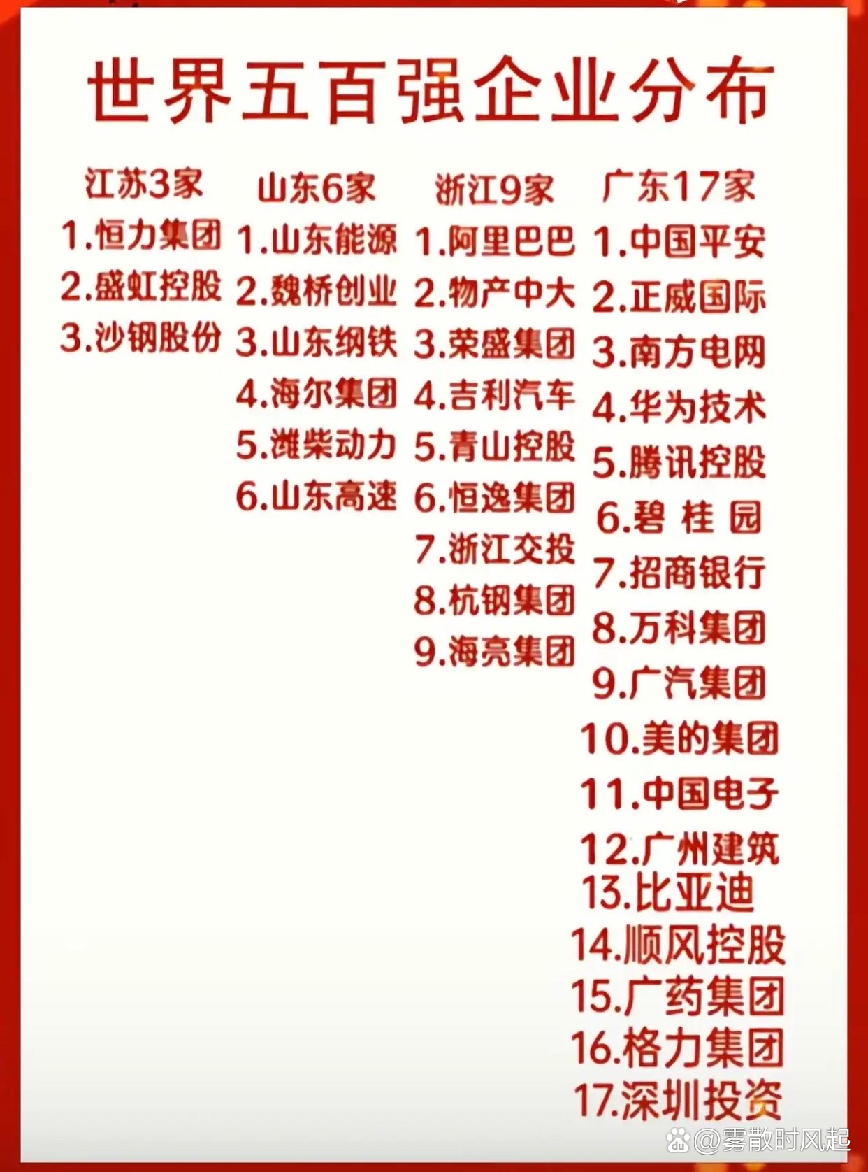 世界500强企业名单(深圳世界500强企业名单)